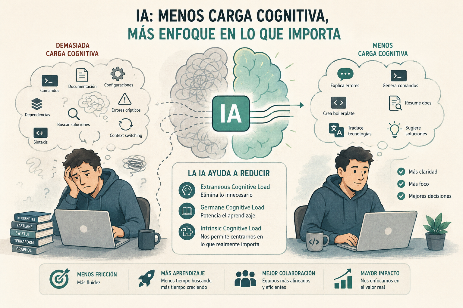 Cómo la IA reducirá la carga cognitiva de los desarrolladores